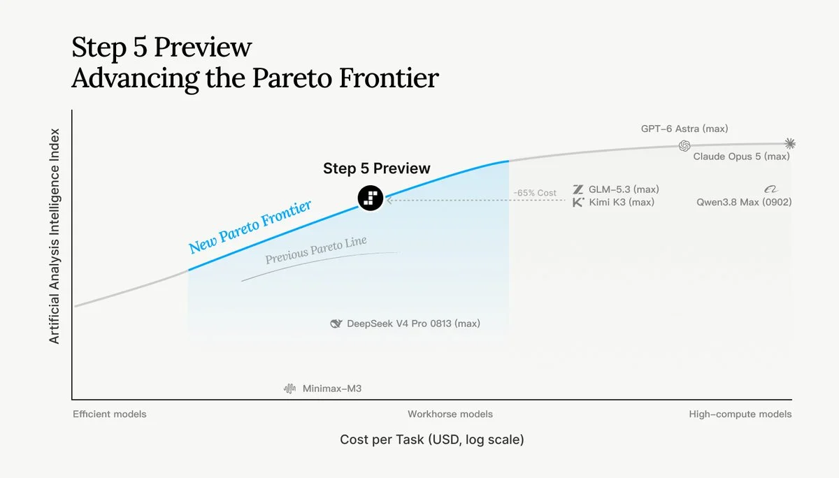 StepFun Step 5 Preview cost/intelligence Pareto frontier chart showing the new frontier line pulling left of the previous curve at roughly 65% lower cost